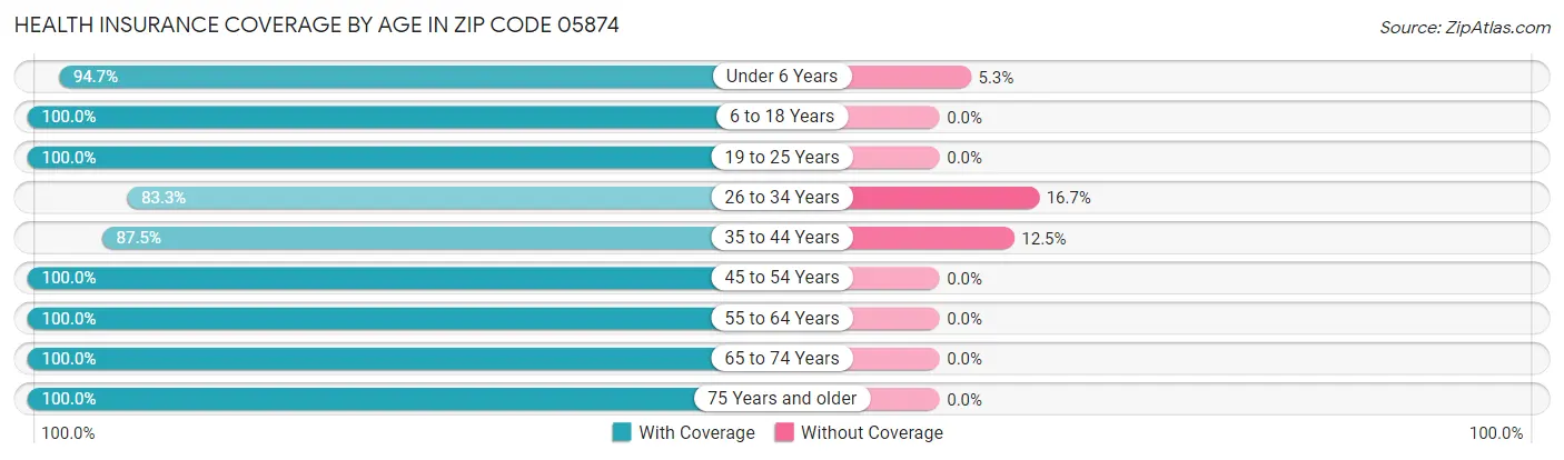 Health Insurance Coverage by Age in Zip Code 05874