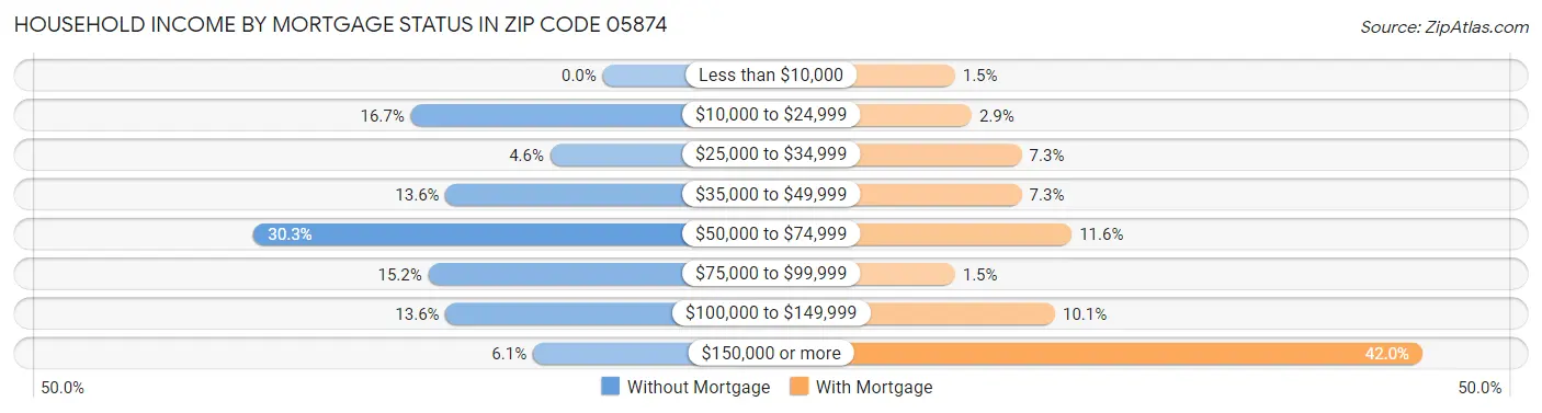 Household Income by Mortgage Status in Zip Code 05874