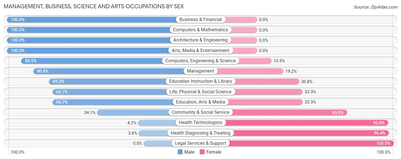Management, Business, Science and Arts Occupations by Sex in Zip Code 05874