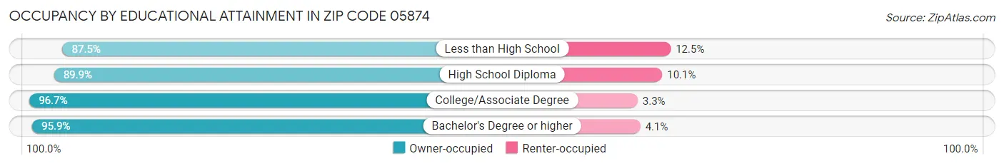 Occupancy by Educational Attainment in Zip Code 05874