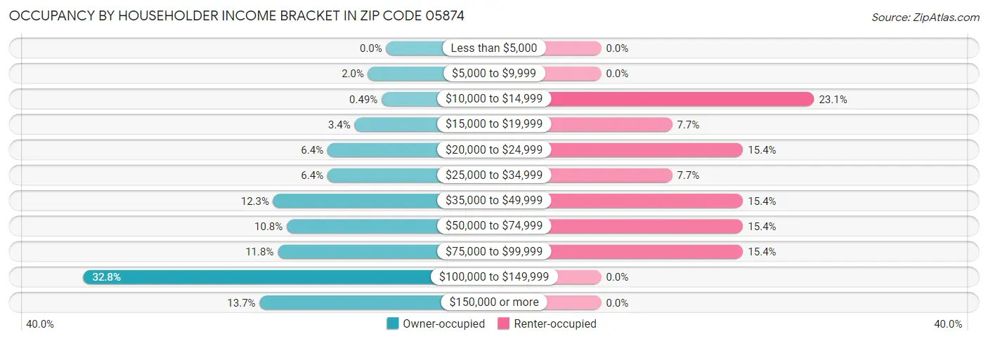 Occupancy by Householder Income Bracket in Zip Code 05874