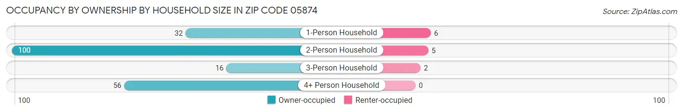 Occupancy by Ownership by Household Size in Zip Code 05874