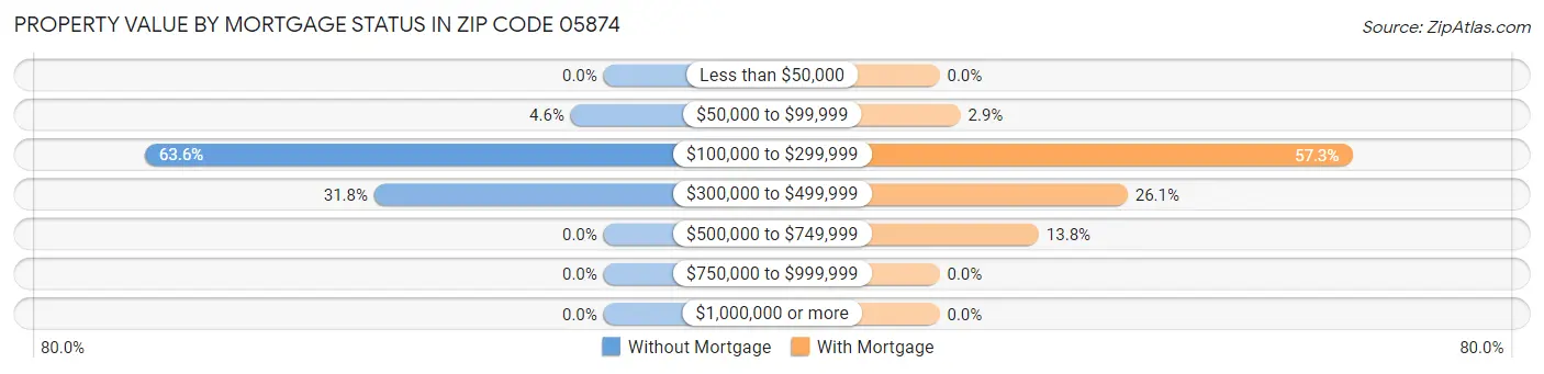 Property Value by Mortgage Status in Zip Code 05874