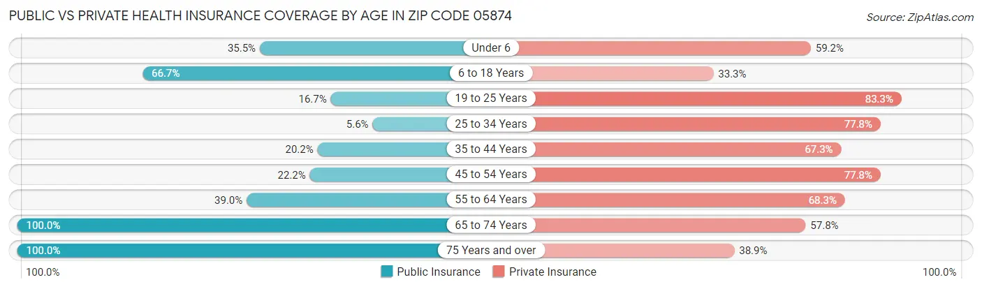 Public vs Private Health Insurance Coverage by Age in Zip Code 05874