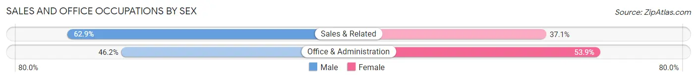 Sales and Office Occupations by Sex in Zip Code 05874