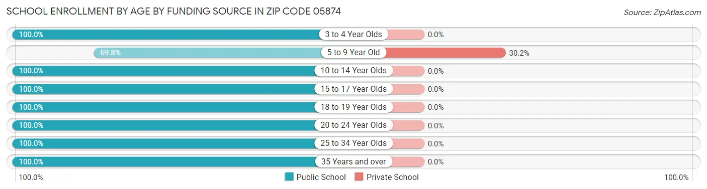 School Enrollment by Age by Funding Source in Zip Code 05874