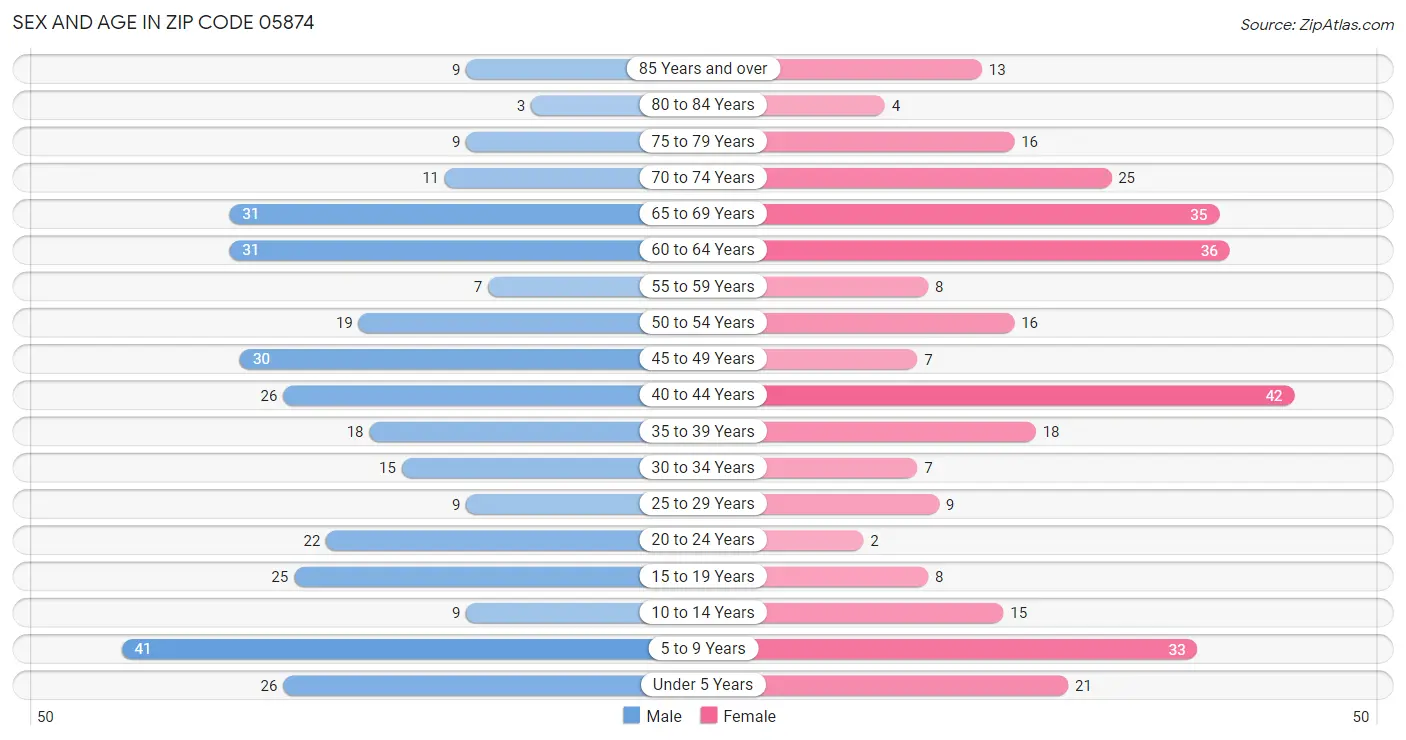 Sex and Age in Zip Code 05874