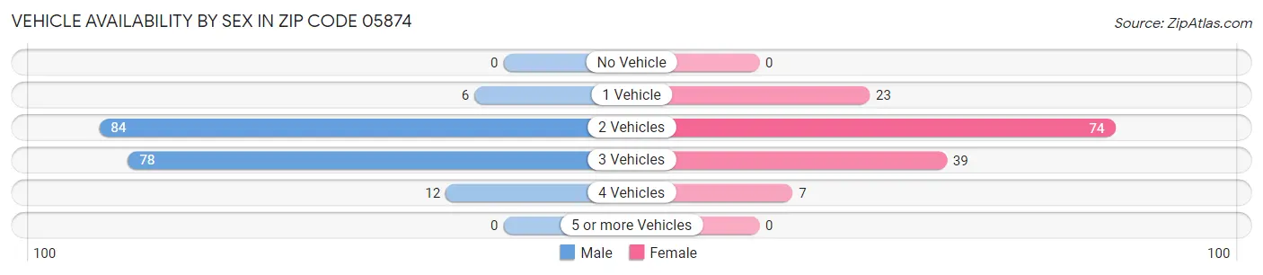 Vehicle Availability by Sex in Zip Code 05874