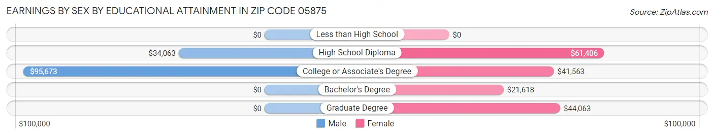 Earnings by Sex by Educational Attainment in Zip Code 05875