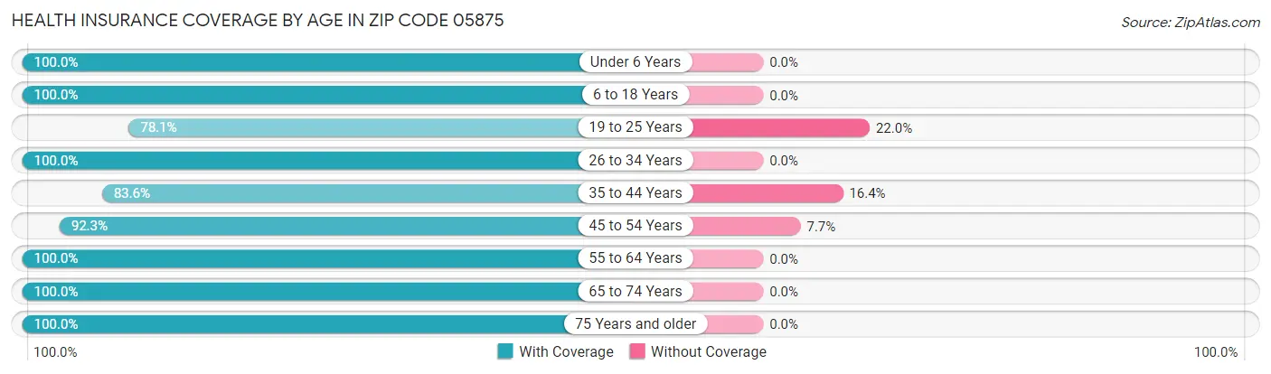 Health Insurance Coverage by Age in Zip Code 05875
