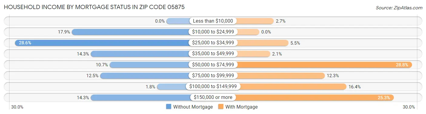Household Income by Mortgage Status in Zip Code 05875
