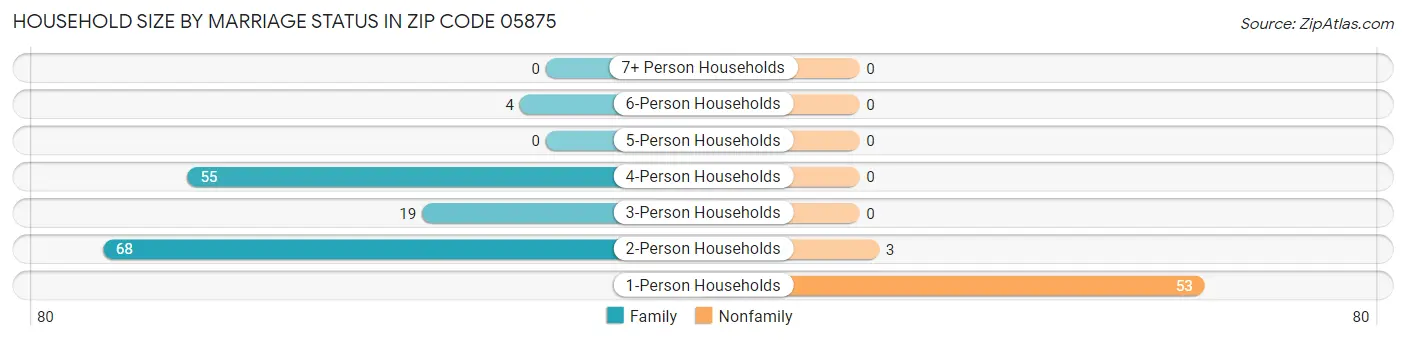 Household Size by Marriage Status in Zip Code 05875