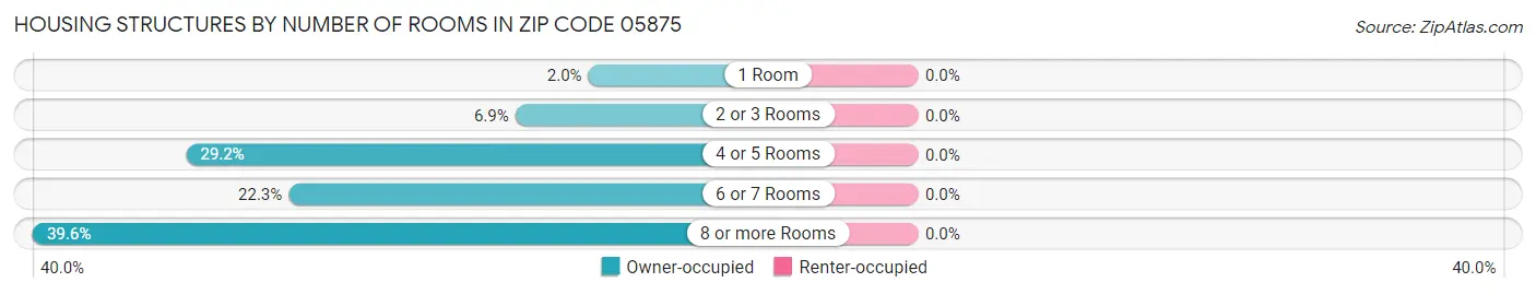 Housing Structures by Number of Rooms in Zip Code 05875