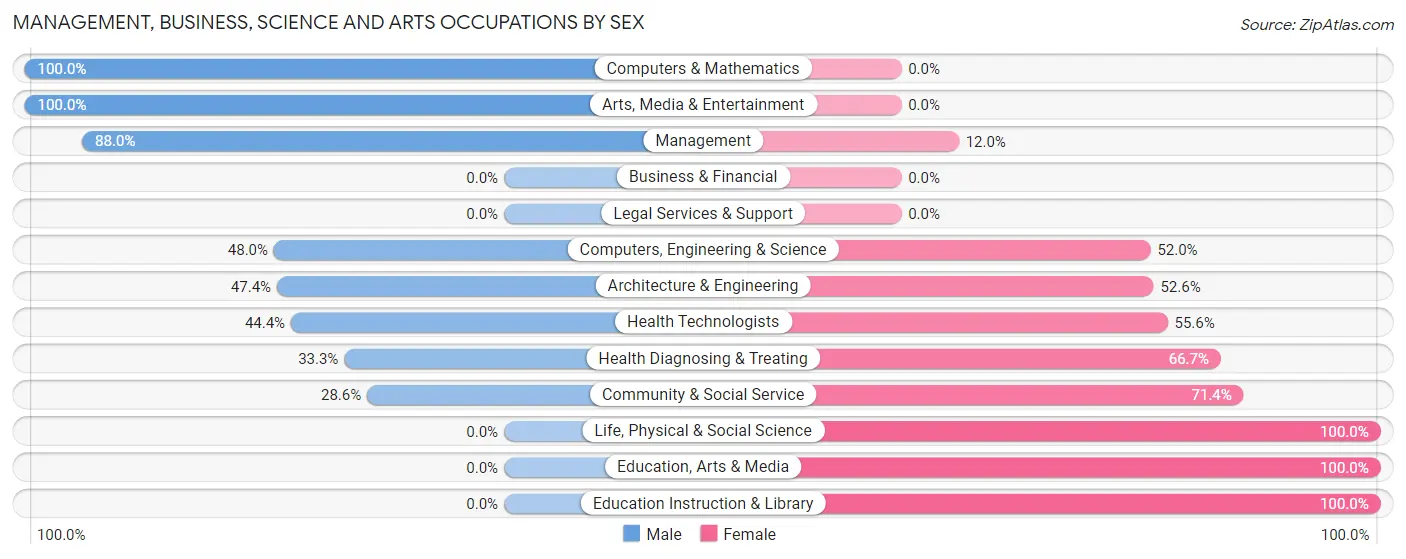 Management, Business, Science and Arts Occupations by Sex in Zip Code 05875