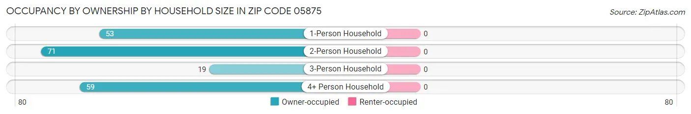 Occupancy by Ownership by Household Size in Zip Code 05875