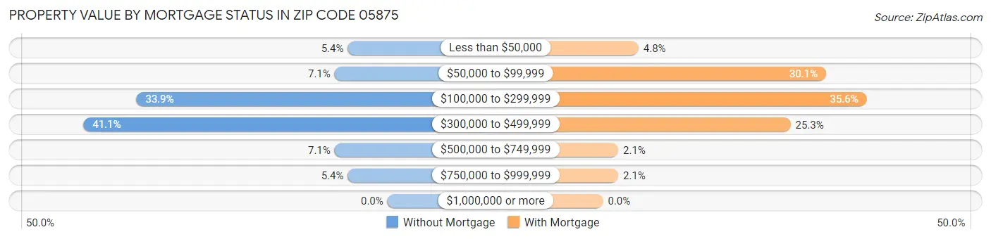 Property Value by Mortgage Status in Zip Code 05875