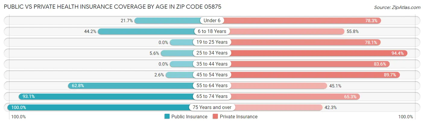 Public vs Private Health Insurance Coverage by Age in Zip Code 05875