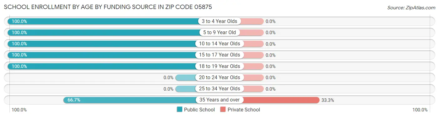 School Enrollment by Age by Funding Source in Zip Code 05875