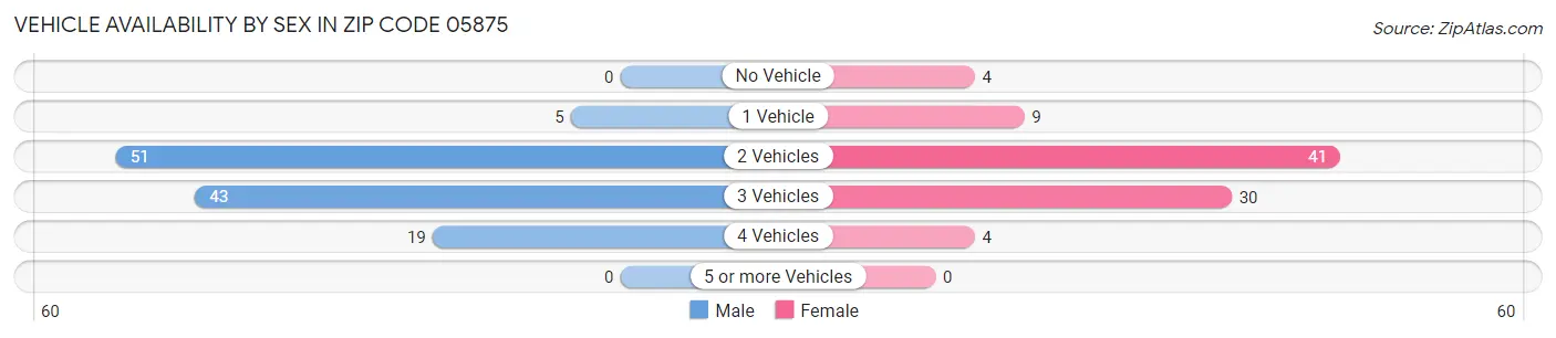Vehicle Availability by Sex in Zip Code 05875