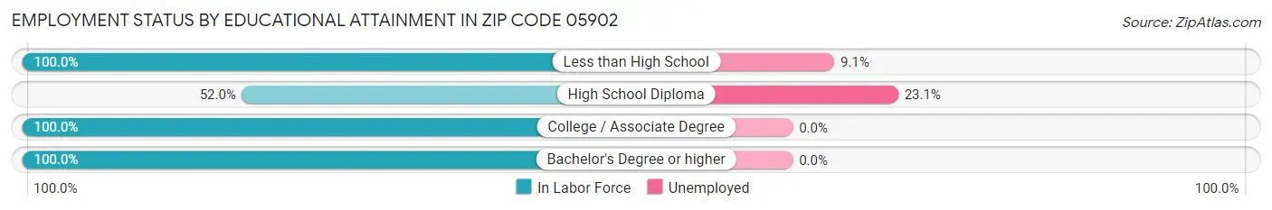 Employment Status by Educational Attainment in Zip Code 05902