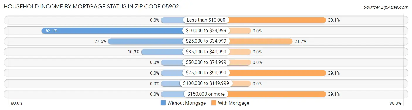 Household Income by Mortgage Status in Zip Code 05902