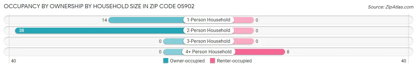 Occupancy by Ownership by Household Size in Zip Code 05902