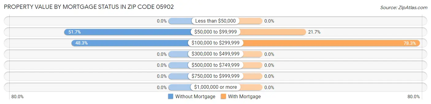 Property Value by Mortgage Status in Zip Code 05902