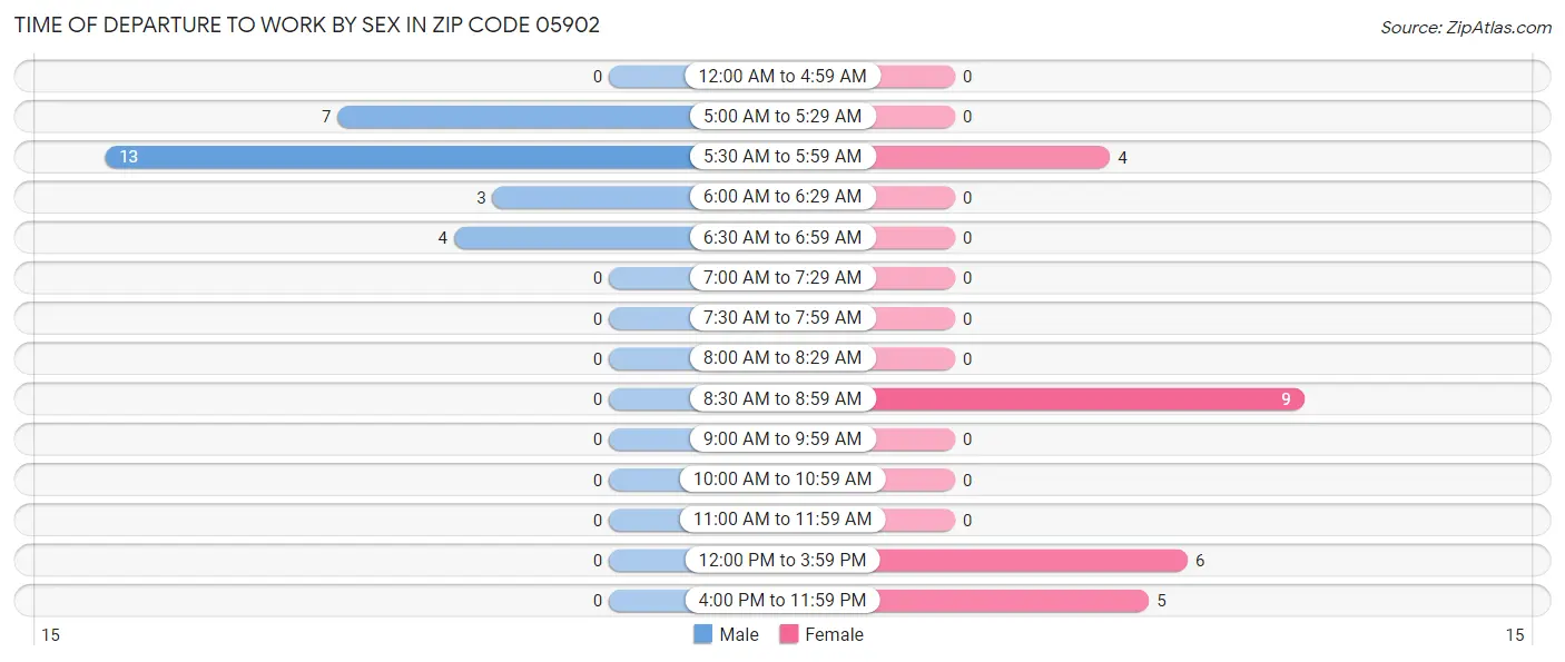Time of Departure to Work by Sex in Zip Code 05902