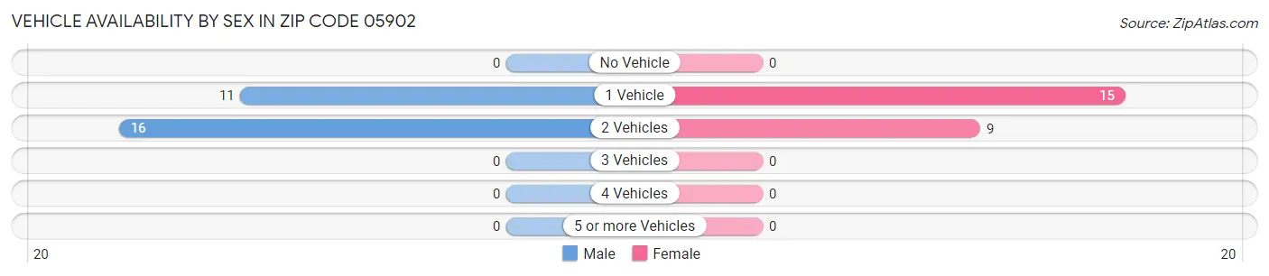 Vehicle Availability by Sex in Zip Code 05902