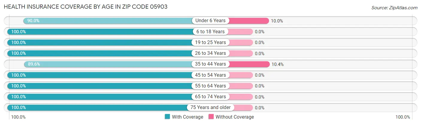 Health Insurance Coverage by Age in Zip Code 05903