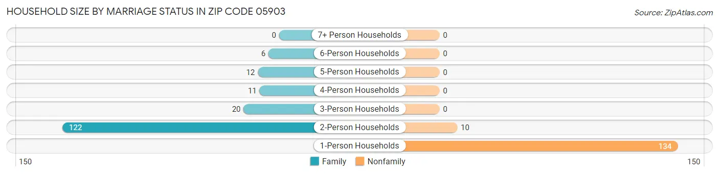 Household Size by Marriage Status in Zip Code 05903