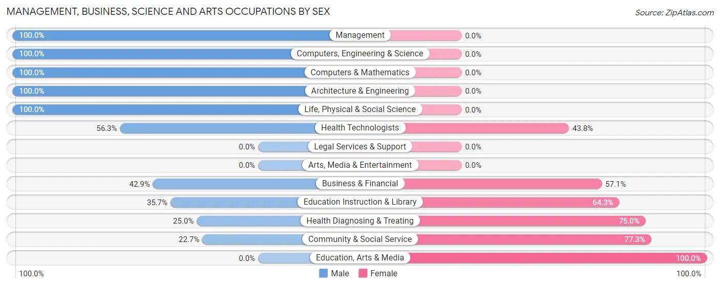 Management, Business, Science and Arts Occupations by Sex in Zip Code 05903