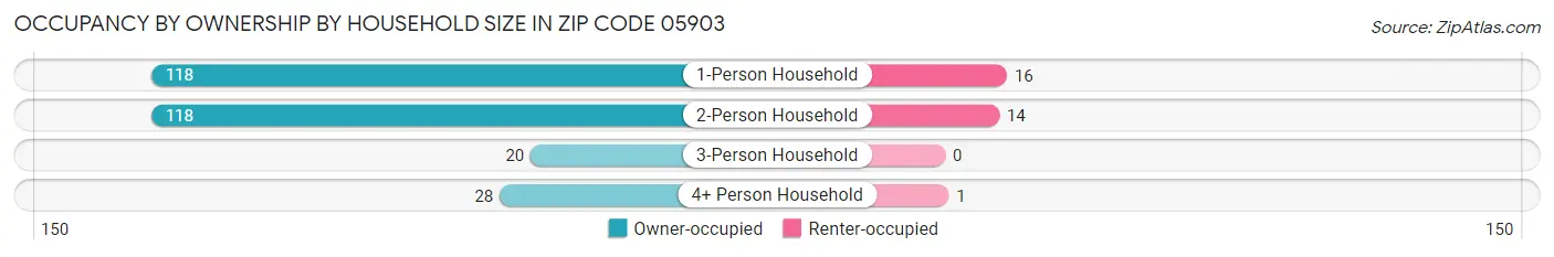 Occupancy by Ownership by Household Size in Zip Code 05903