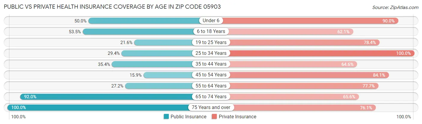Public vs Private Health Insurance Coverage by Age in Zip Code 05903