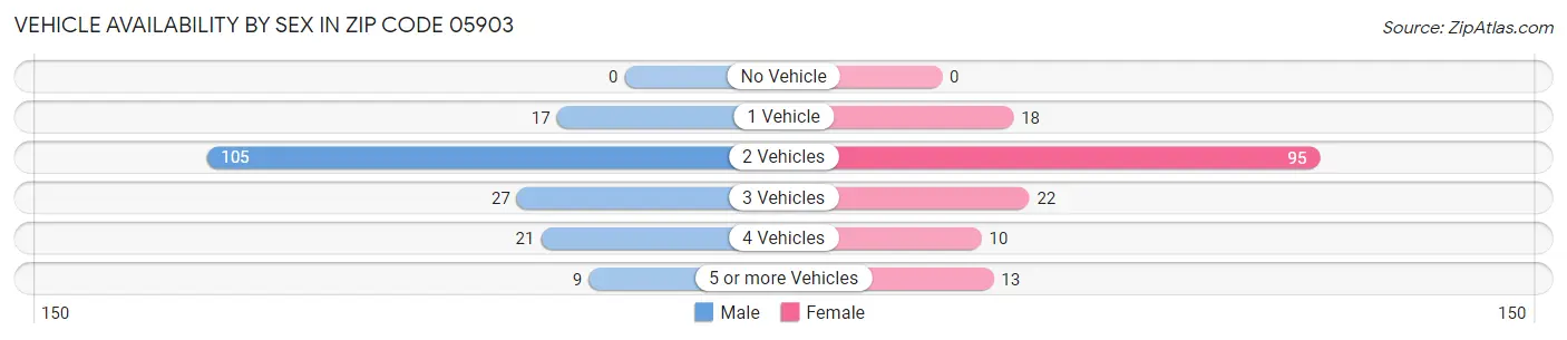 Vehicle Availability by Sex in Zip Code 05903
