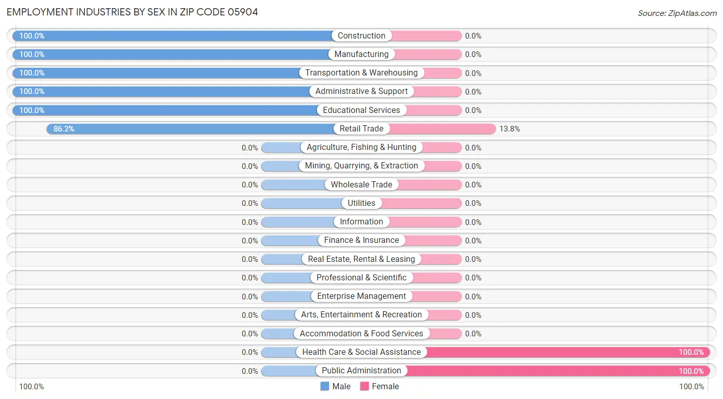 Employment Industries by Sex in Zip Code 05904