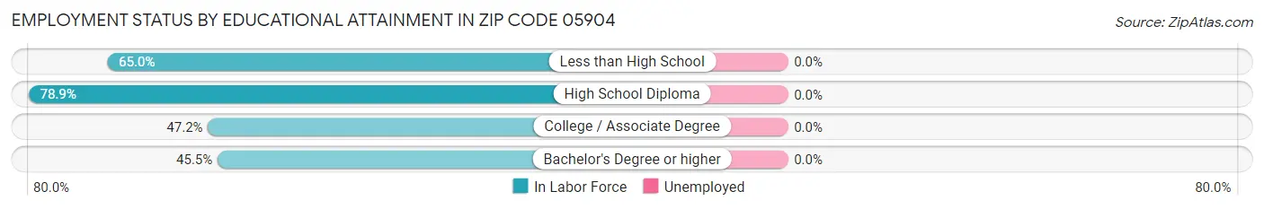 Employment Status by Educational Attainment in Zip Code 05904