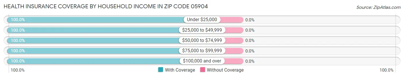 Health Insurance Coverage by Household Income in Zip Code 05904