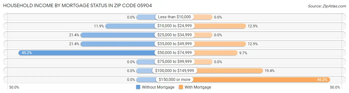 Household Income by Mortgage Status in Zip Code 05904