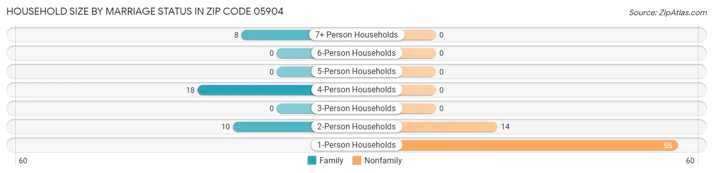 Household Size by Marriage Status in Zip Code 05904
