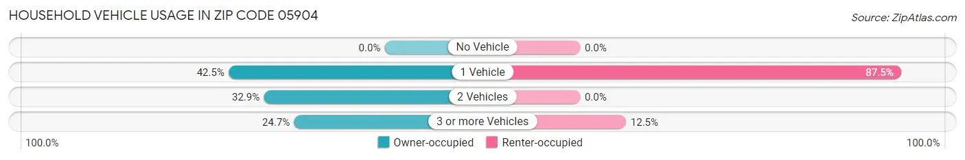 Household Vehicle Usage in Zip Code 05904