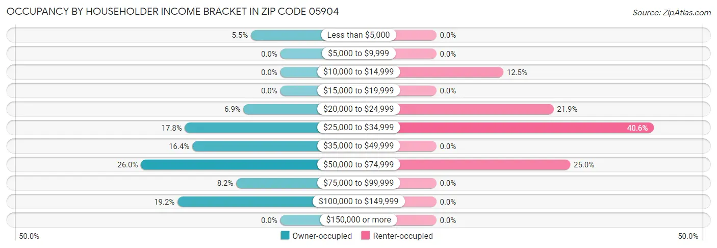 Occupancy by Householder Income Bracket in Zip Code 05904