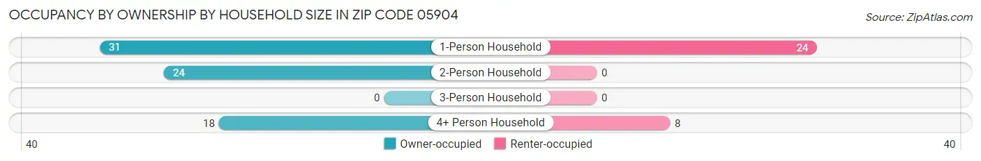 Occupancy by Ownership by Household Size in Zip Code 05904