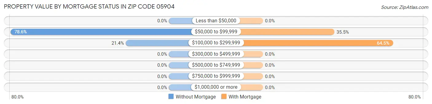 Property Value by Mortgage Status in Zip Code 05904