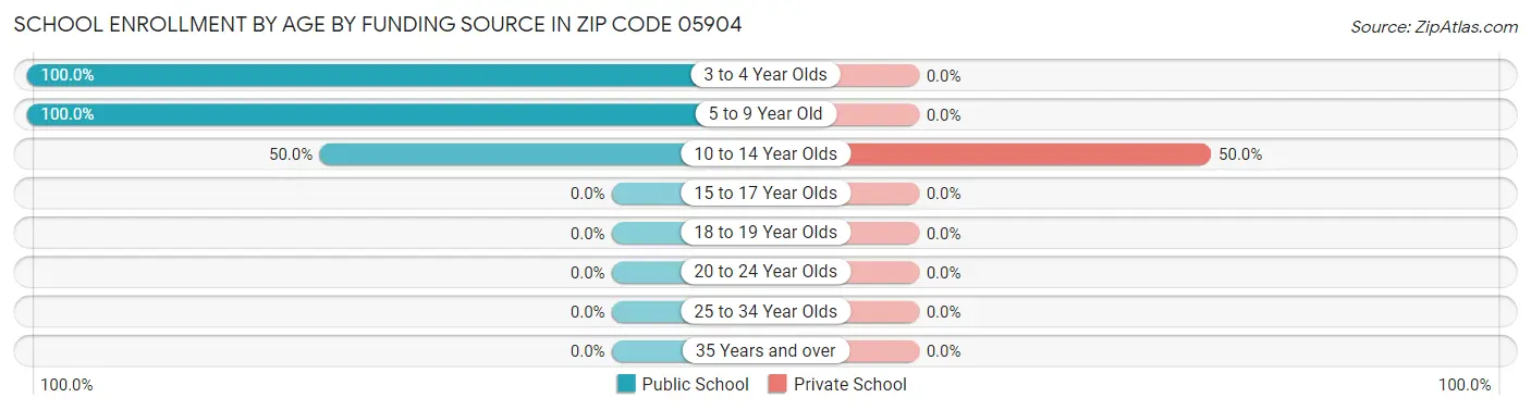 School Enrollment by Age by Funding Source in Zip Code 05904
