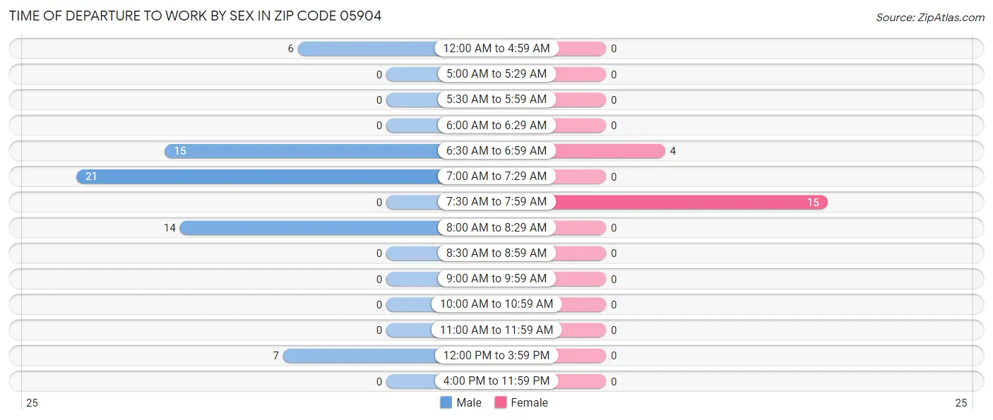 Time of Departure to Work by Sex in Zip Code 05904