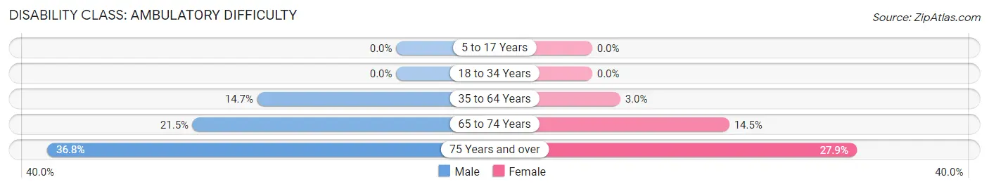 Disability in Zip Code 05905: <span>Ambulatory Difficulty</span>
