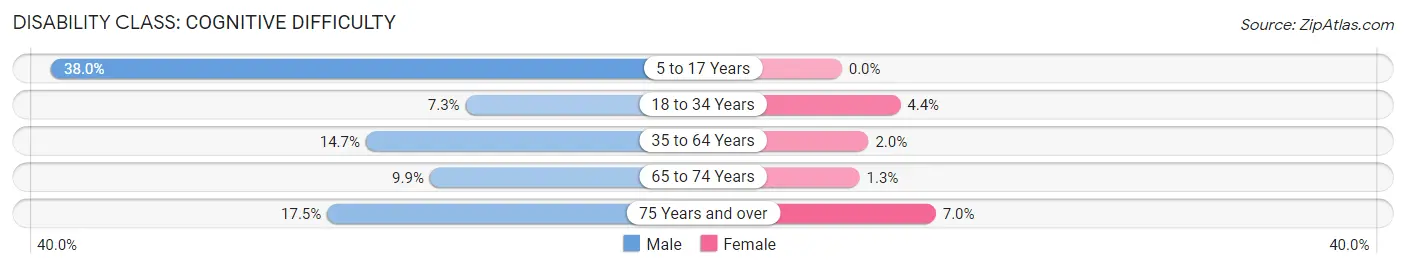 Disability in Zip Code 05905: <span>Cognitive Difficulty</span>