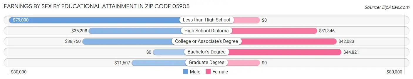 Earnings by Sex by Educational Attainment in Zip Code 05905