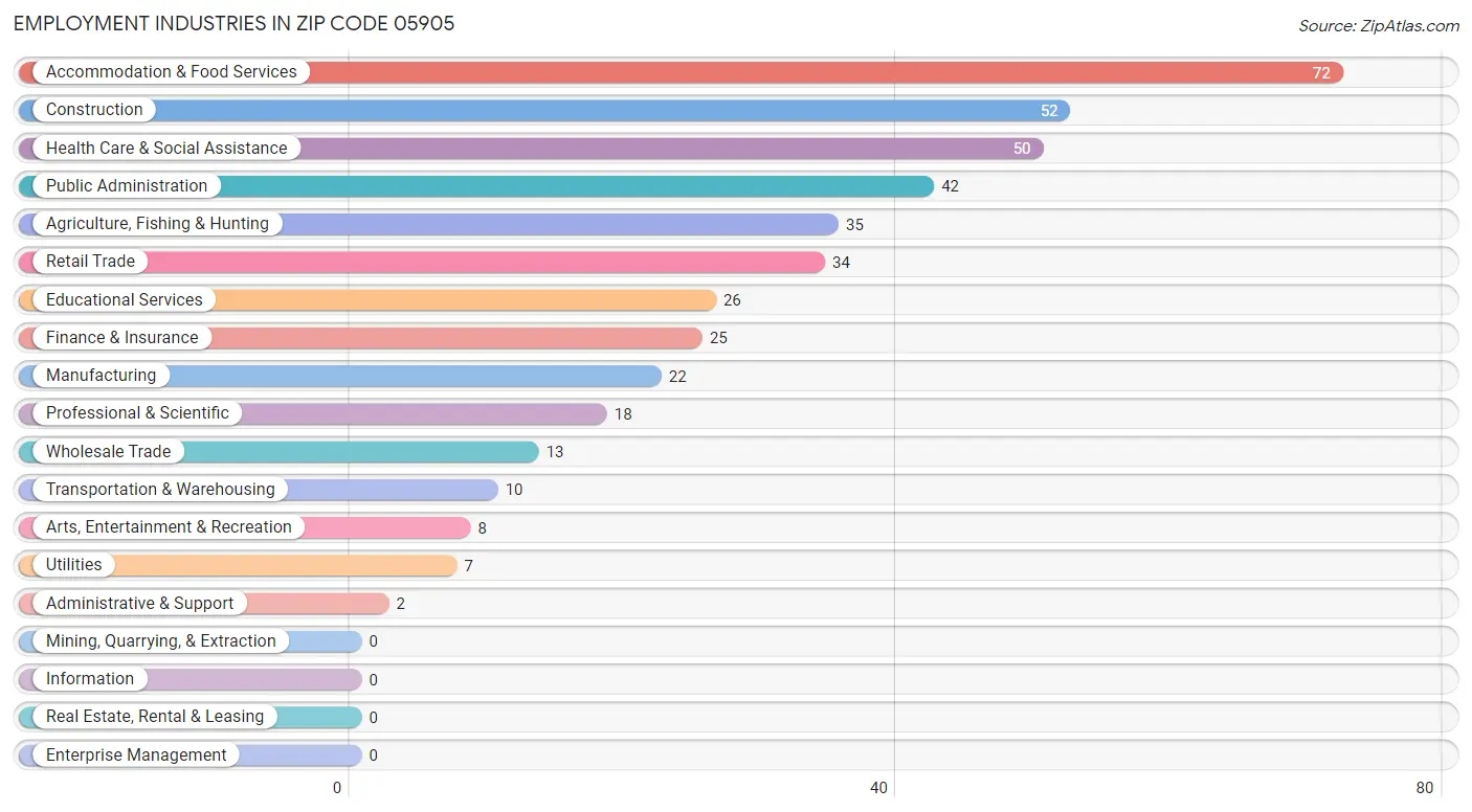 Employment Industries in Zip Code 05905